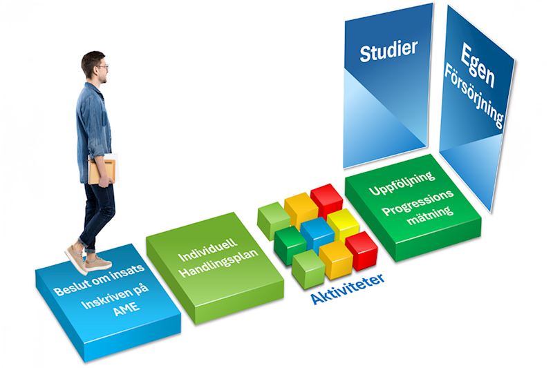 Stegvis process mot studier och självförsörjning visualiserad.